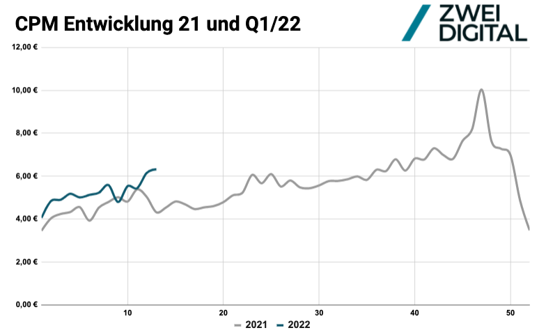 Entwicklung Tausend-Kontakt-Preis | Bild: ZweiDigital