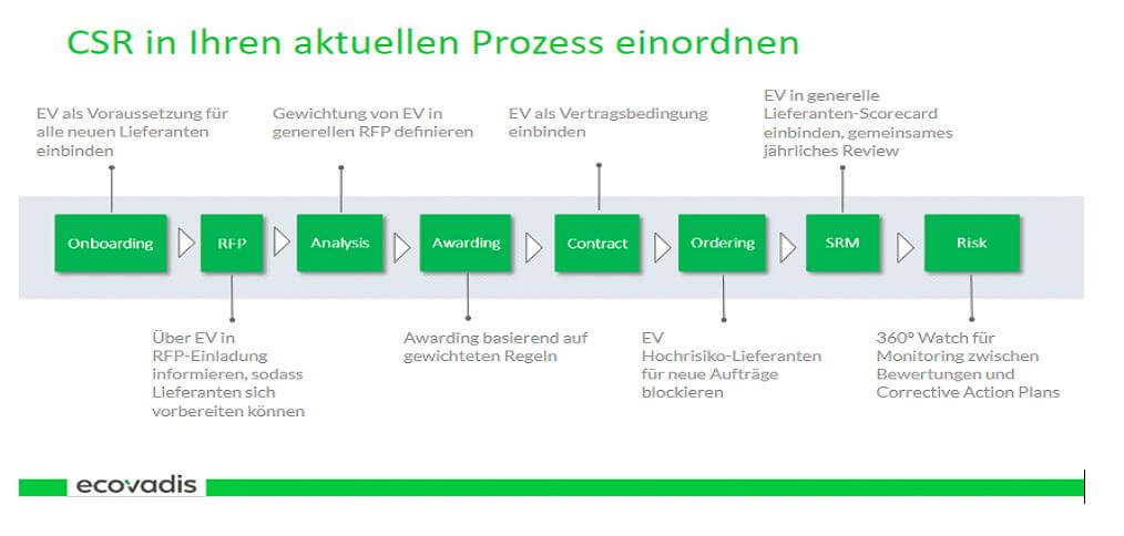 CSR in aktuellen Prozessen