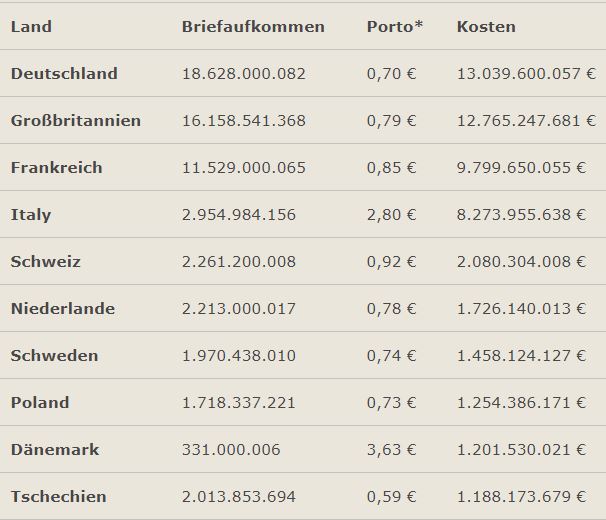 Untersuchung Briefkosten