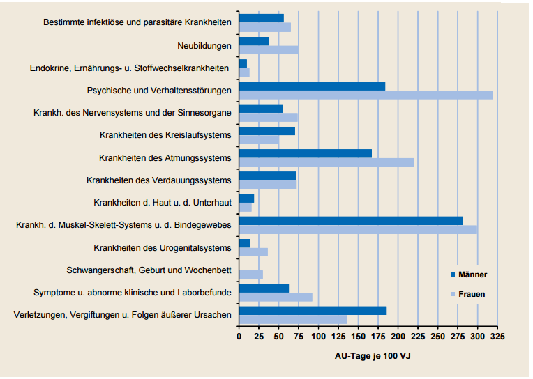 Krankheiten in der Logistik.