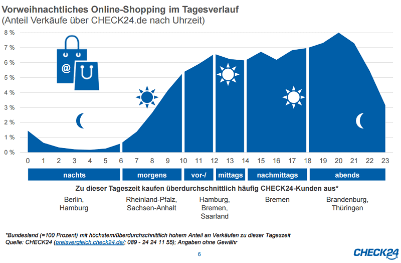 Shopping-Vergleich Uhrzeiten