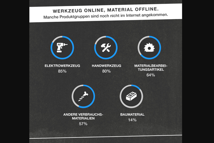 Infografik Produktgruppen die online bestellt werden