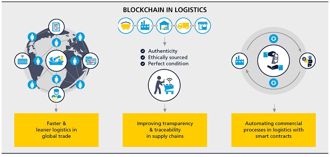 Blockchain-Infografik von der DHL