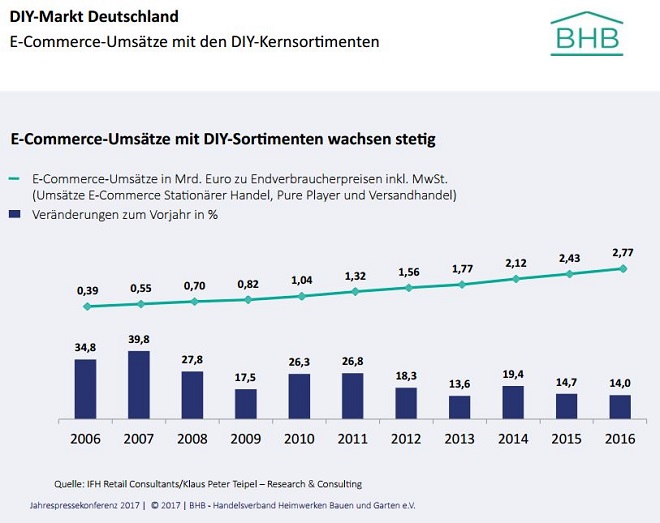 E-Commerce-Umsätze mit den DIY-Kernsortimenten 