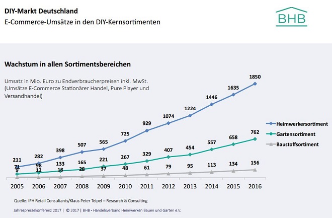 E-Commerce-Umsätze – Wachstum in allen Sortimentsbereichen 