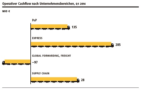 Operatives Ergebnis der Deutschen Post.