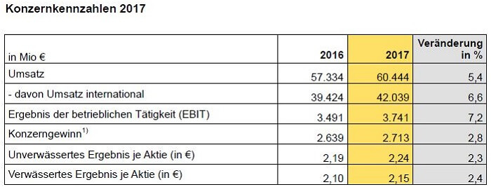 Deutsche POst DHL Konzernzahlen 2017