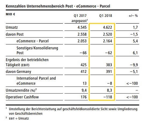 Konzernzahlen PeP Q1 2018