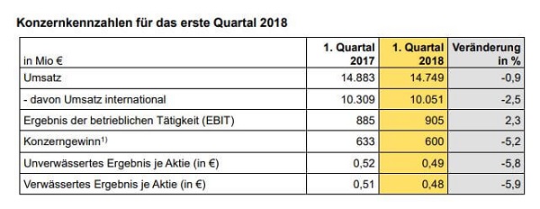 Konzernzahlen DPDHL Q1 2018