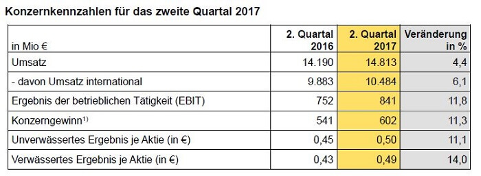 Konzernzahlen DPDHL für das 2. Quartal 2017 