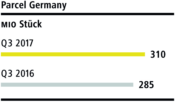 Parcel Germany - Paketvolumen Q3 2017