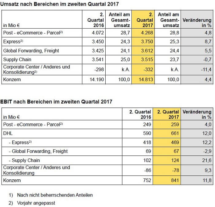 Umsatz nach Bereichen 2. Quartal 2017 DPDHL