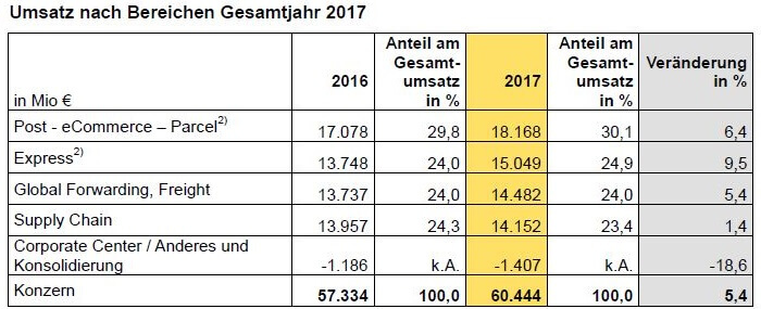 Deutsche Post DHL Umsatz nach Bereichen 2017