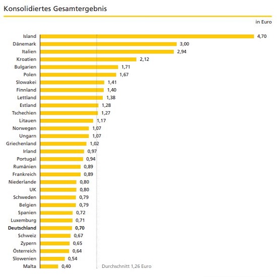 Konsolidiertes Gesamtergebnis beim Briefporto 