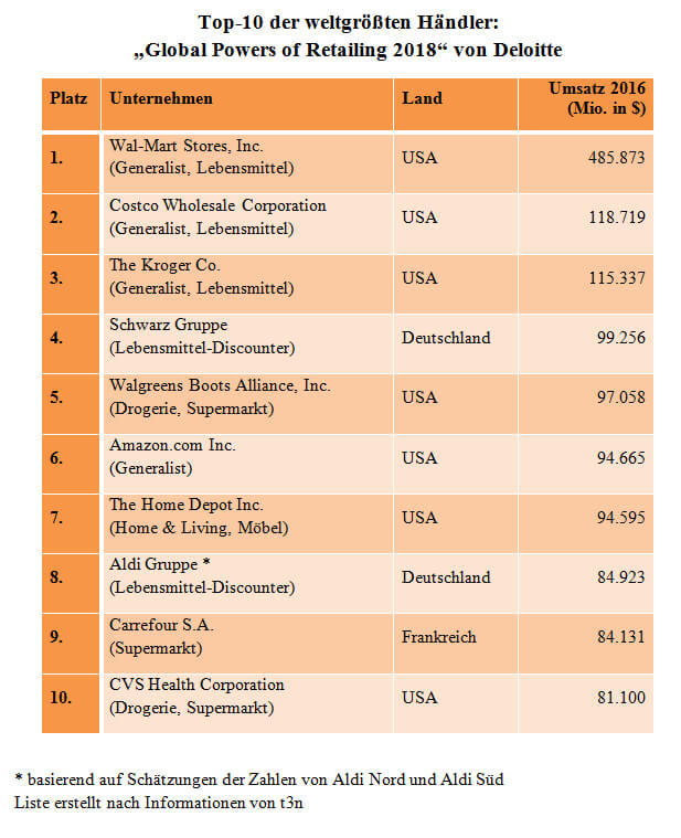 Deloitte-Ranking: weltgrößte Händler 2017