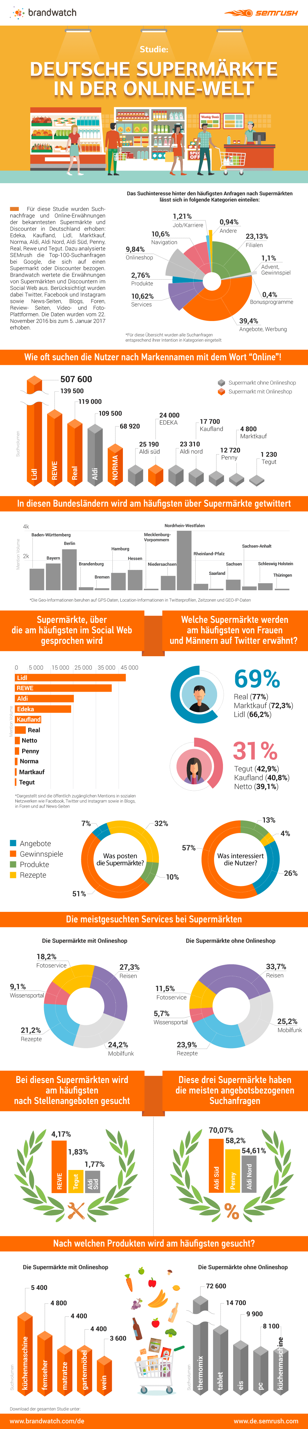 Supermärkte im Internet - Studie