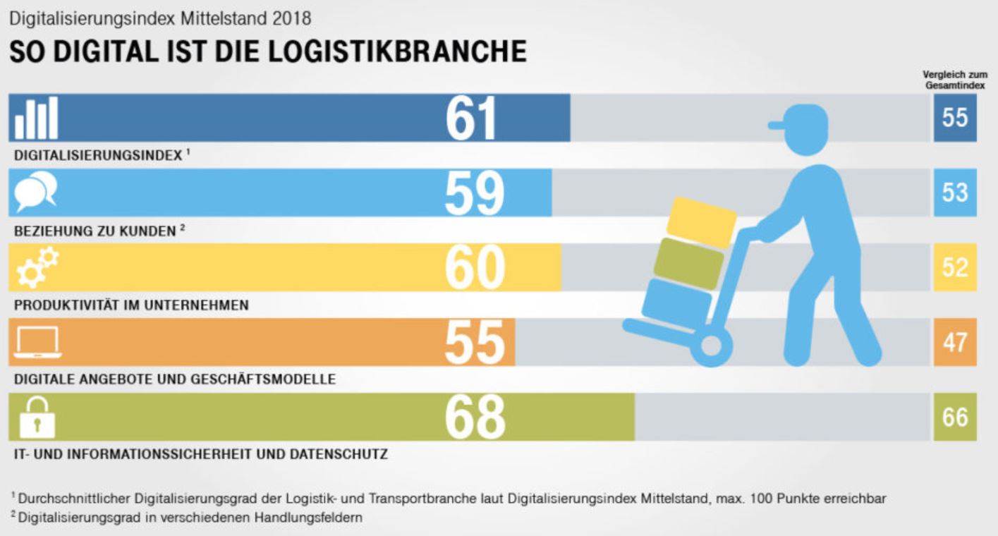 Digitalindex Logistik