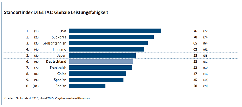 Zehn-Länder-Vergleich Digitalisierung