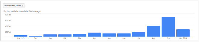 Trendverlauf der Suchanfragen zum Keyword „Dirndl“. 