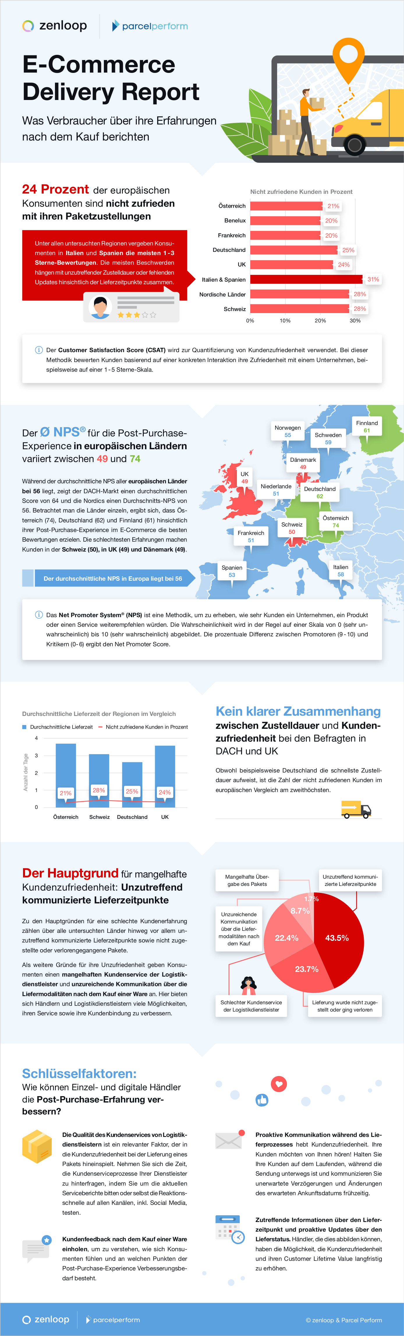 E-Commerce Delivery Report