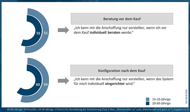 Grafik des ECC Köln