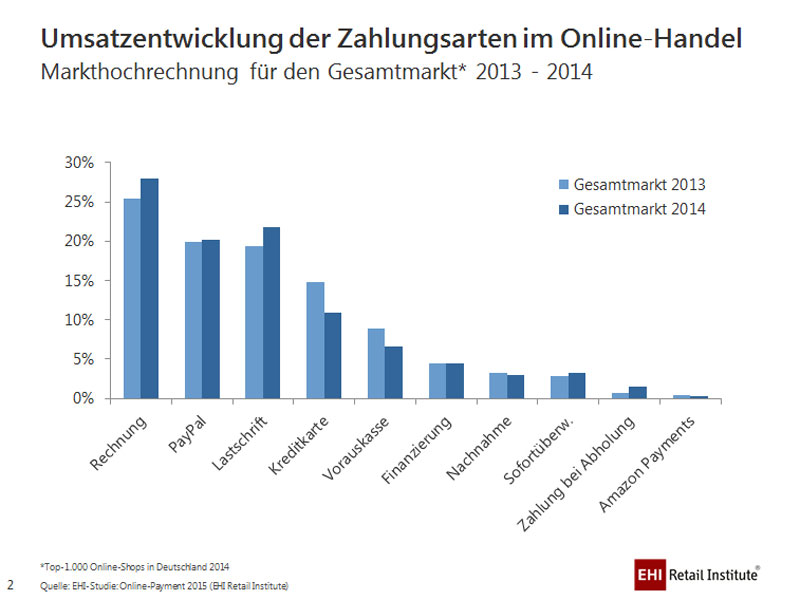 Grafik: Entwicklung Marktanteile Payment-Optionen