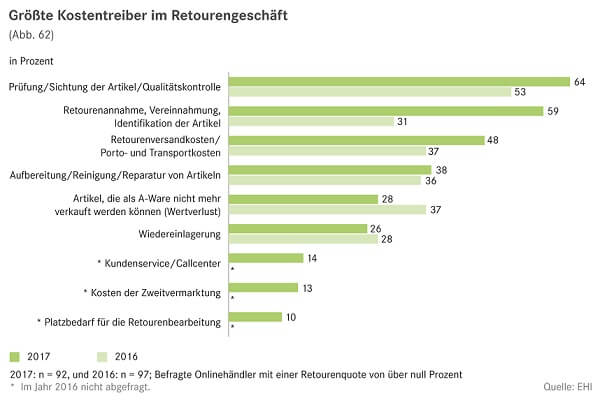 Größte Kostentreiber im Retourengeschäft 