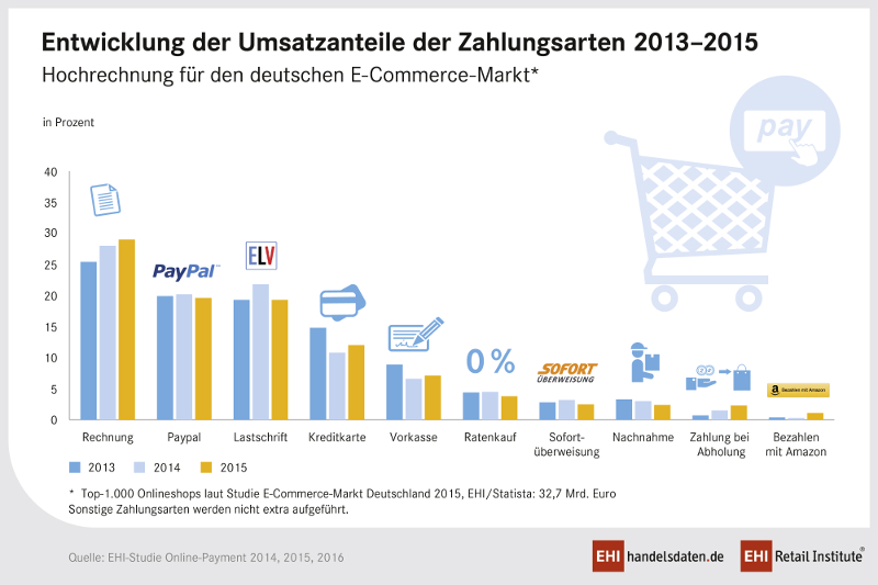 Infografik Umsatzanteile Bezahlverfahren © EHI