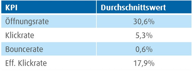 Inxmail: E-Mail-Marketing-Benchmark 2016, Kennzahlen für das Jahr 2015