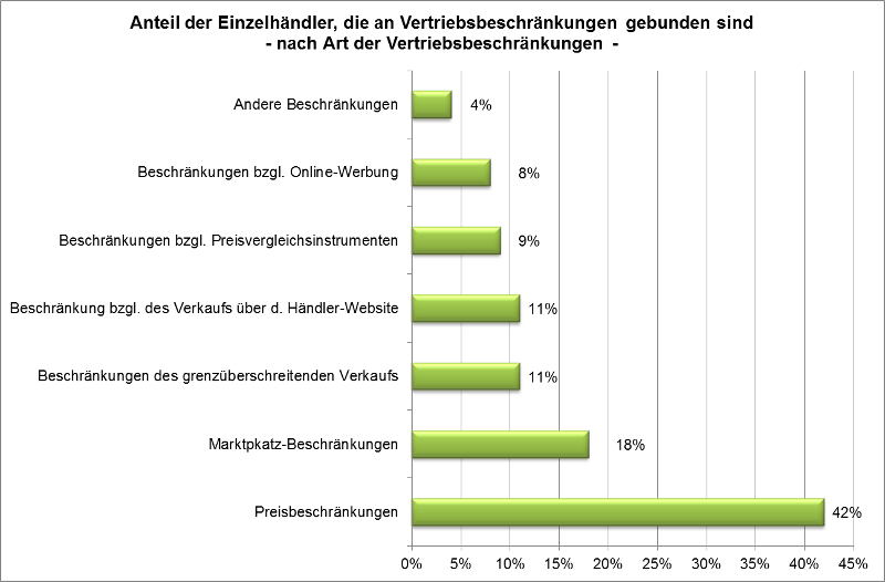 Zwischenbericht der EU-Kommission: Sektoruntersuchung