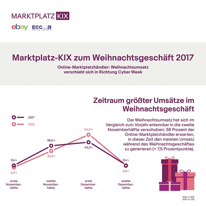 Infografik von Ebay & ECC Köln