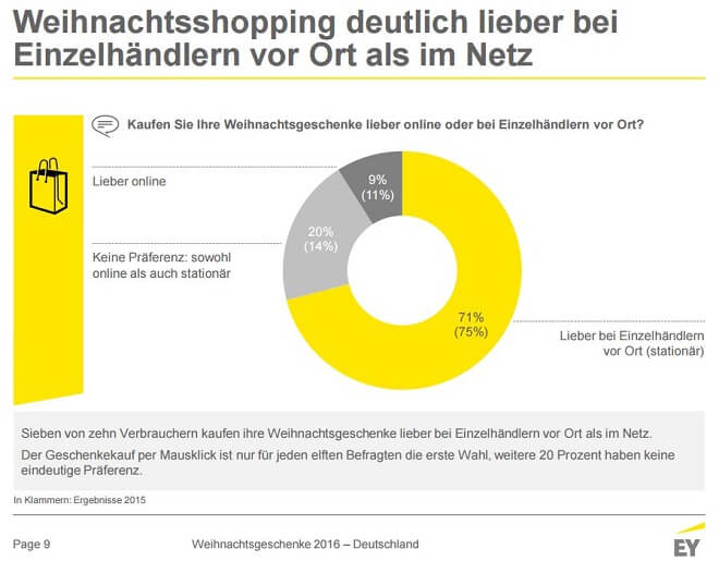 Weihnachtsshopping deutlich lieber bei Einzelhändlern vor Ort als im Netz