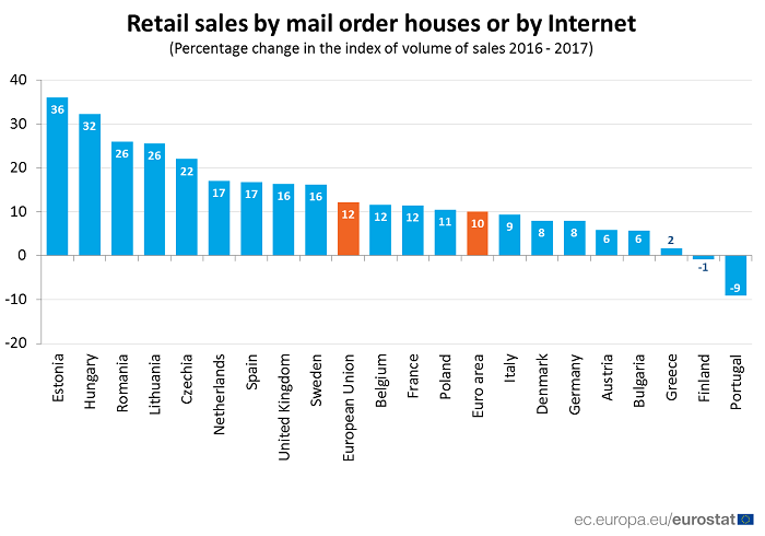 Eurostar retail sales 2017