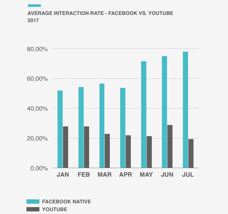 Facebook Video Interaktion