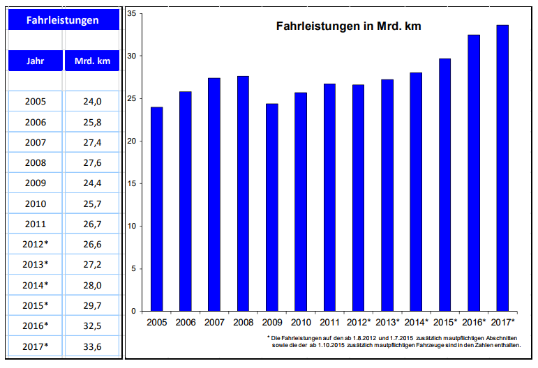 Statistik Fahrleistung auf Mautstraßen