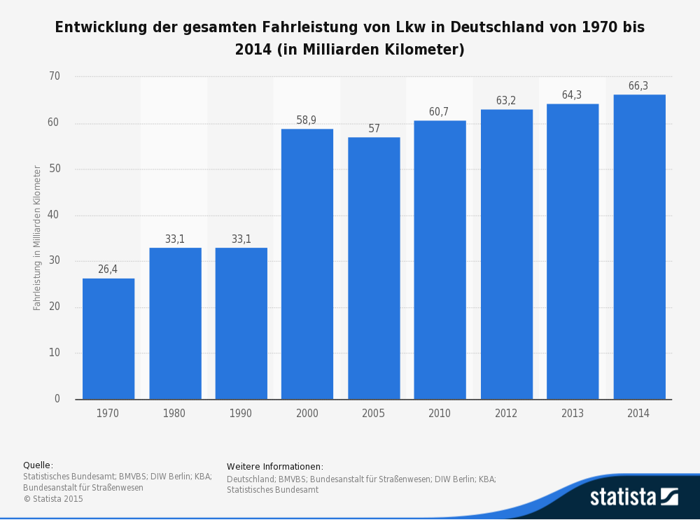 Fahrleistung von LKW in Milliarden Tonnen