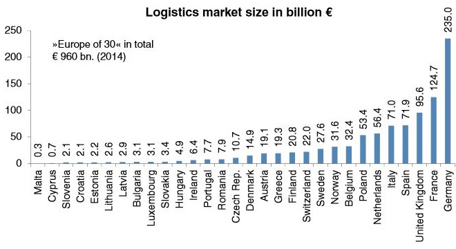 Logistikmarkt-Größe in Milliarden 