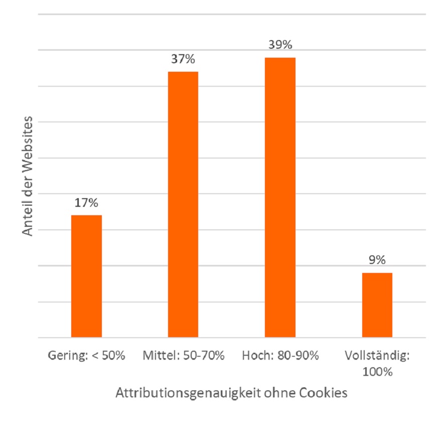 Anteil der in der Consent-Studie untersuchten Websites in Prozent, die die Customer Journey gering, mittel, hoch oder vollständig für die Attribution erfassen können. Quelle: etracker