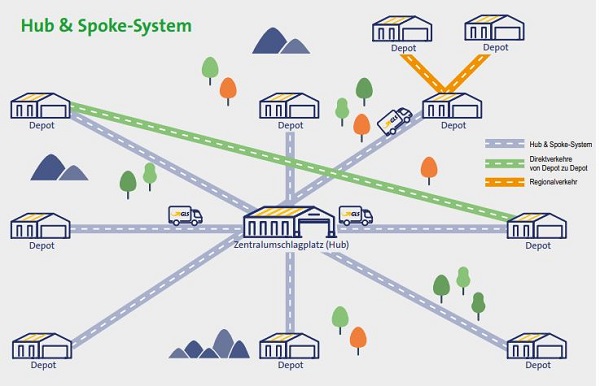 Hub&Spoke-System 