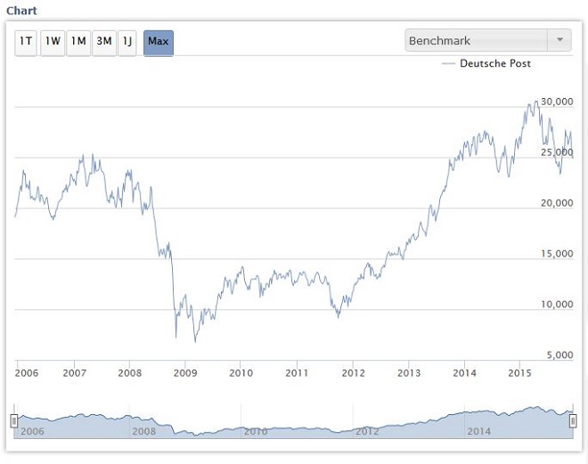 Aktienkursverlauf Deutsche Post von 2006 bis 2015