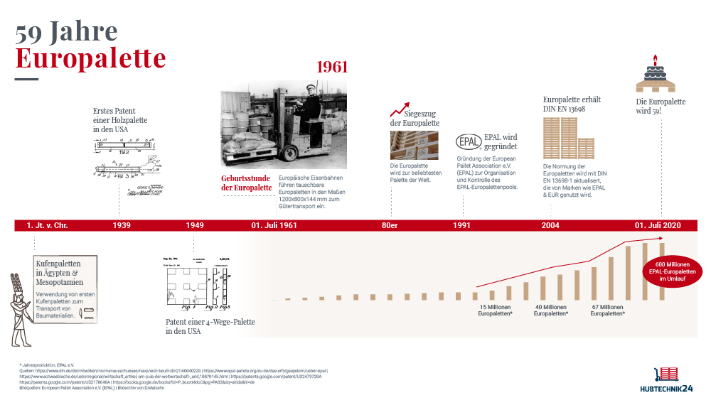 Infografik Europalette