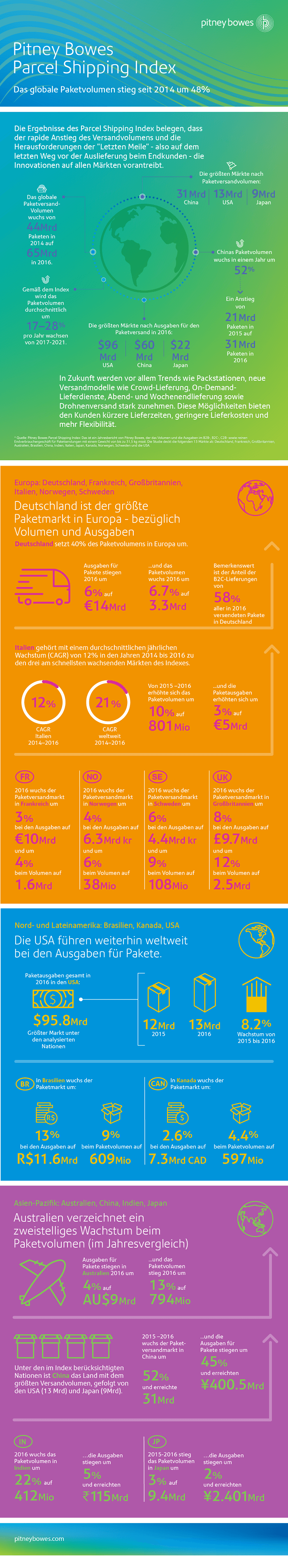 Parcel Shipping Index 2016 - Pitney Bowes Infografik