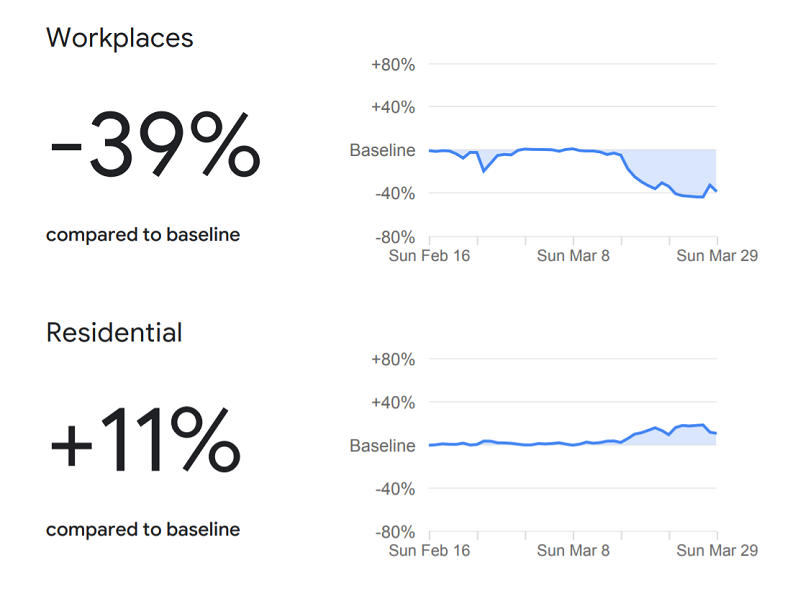 Google Mobility Work Residential