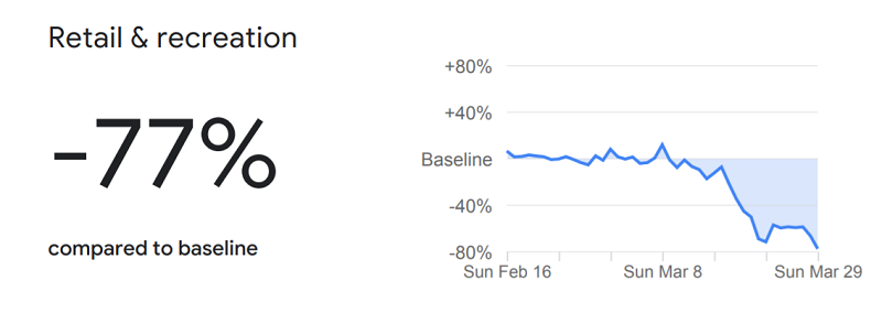 Google Mobility retail recreation