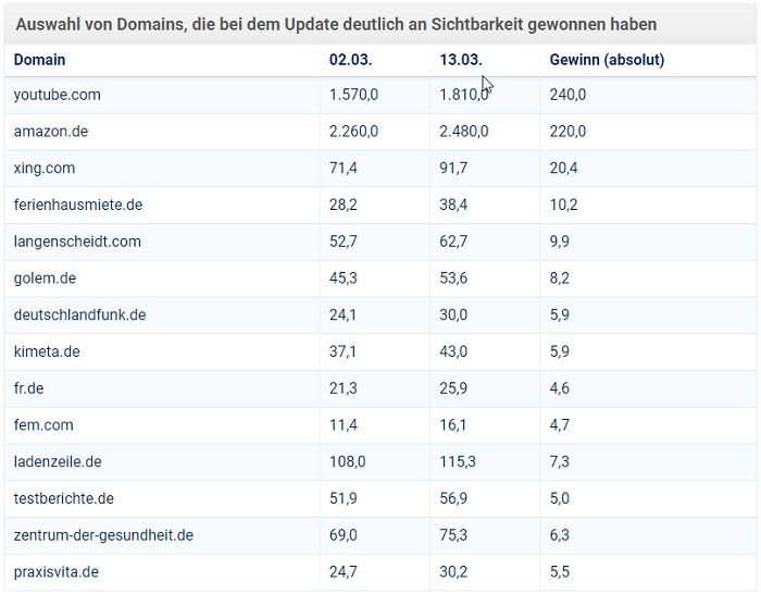 Gewinner des Google-Updates