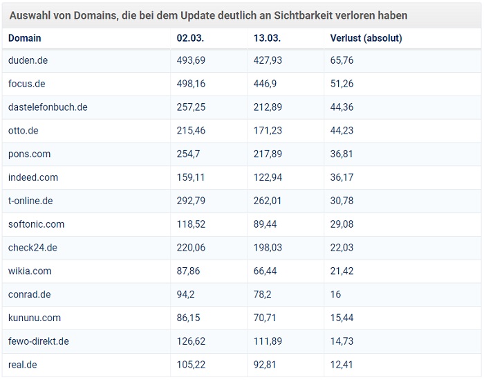 Verlierer des Google-Updates