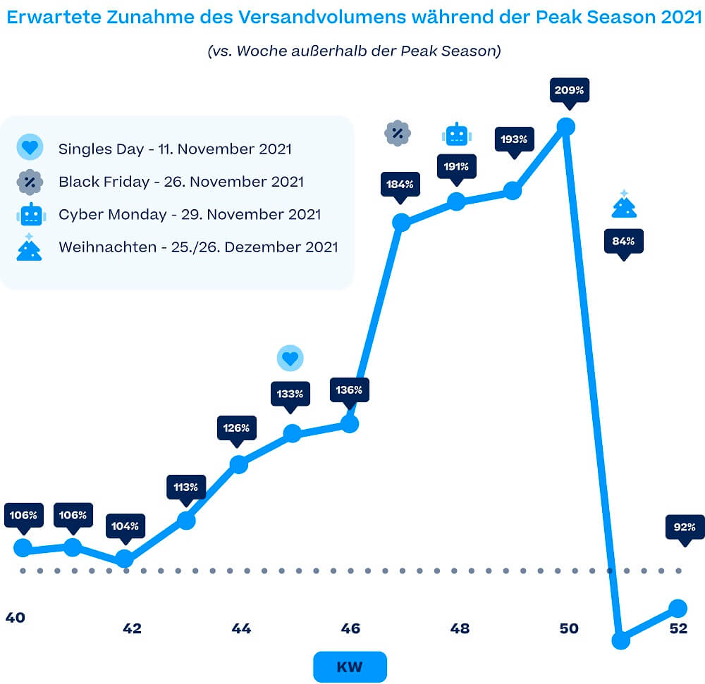 Sendcloud Entwicklung Paketvolumen Peak-Saison