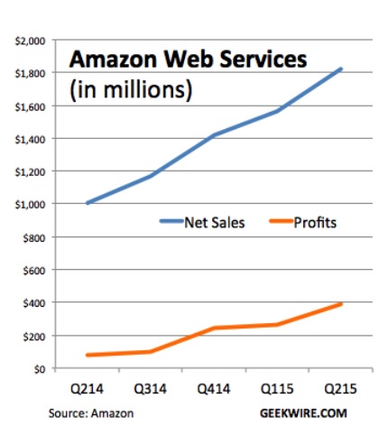 Amazon Web Services wächst weiter.