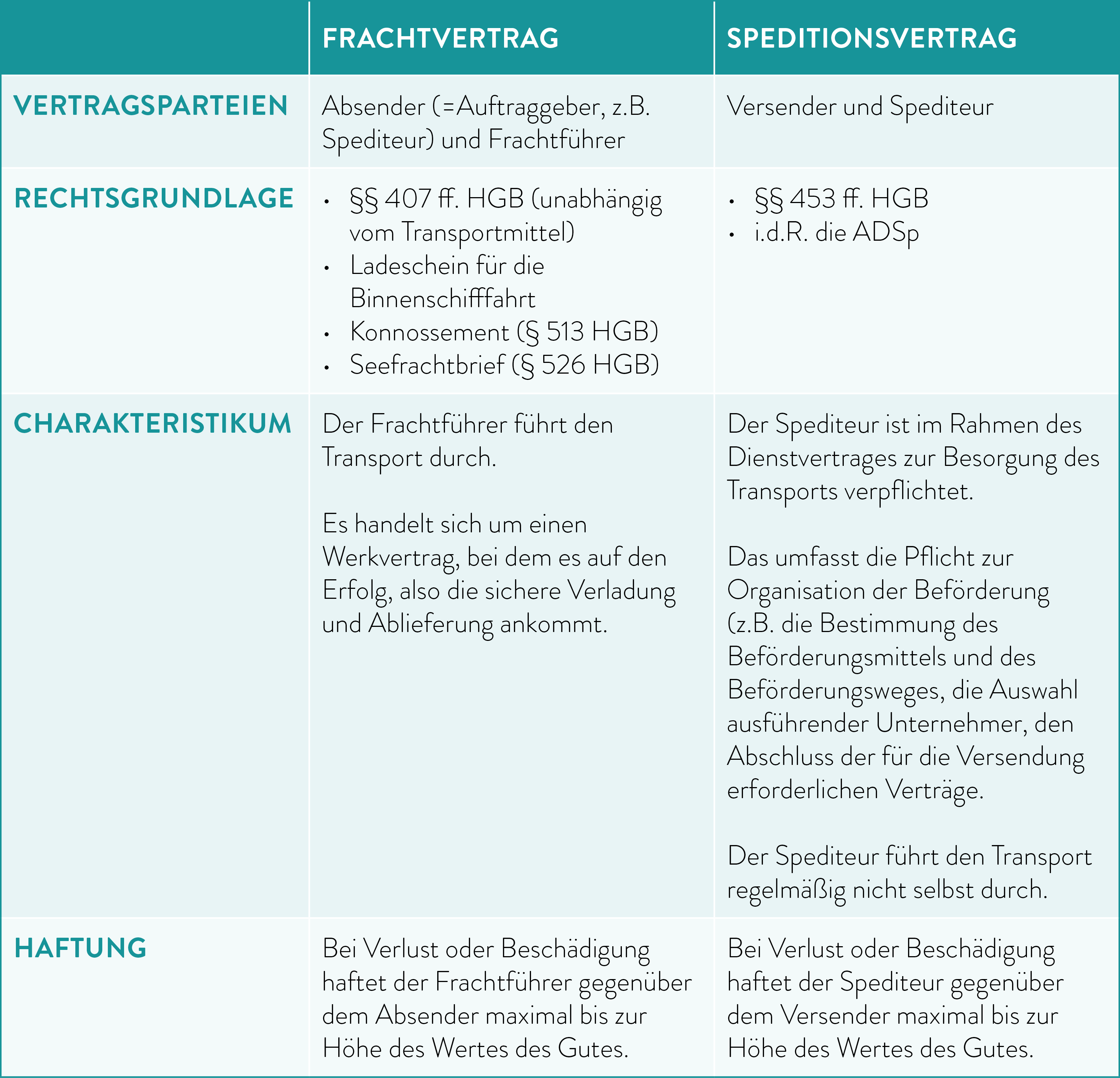 Übersicht Fracht- und Speditionsrecht