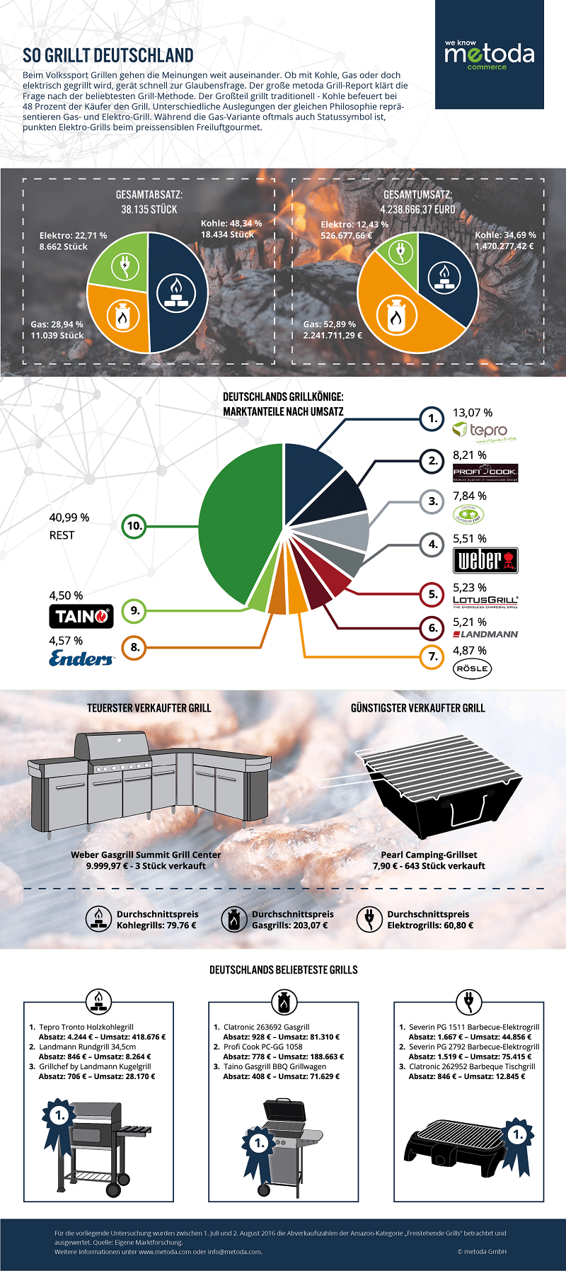 Grill Studie metoda